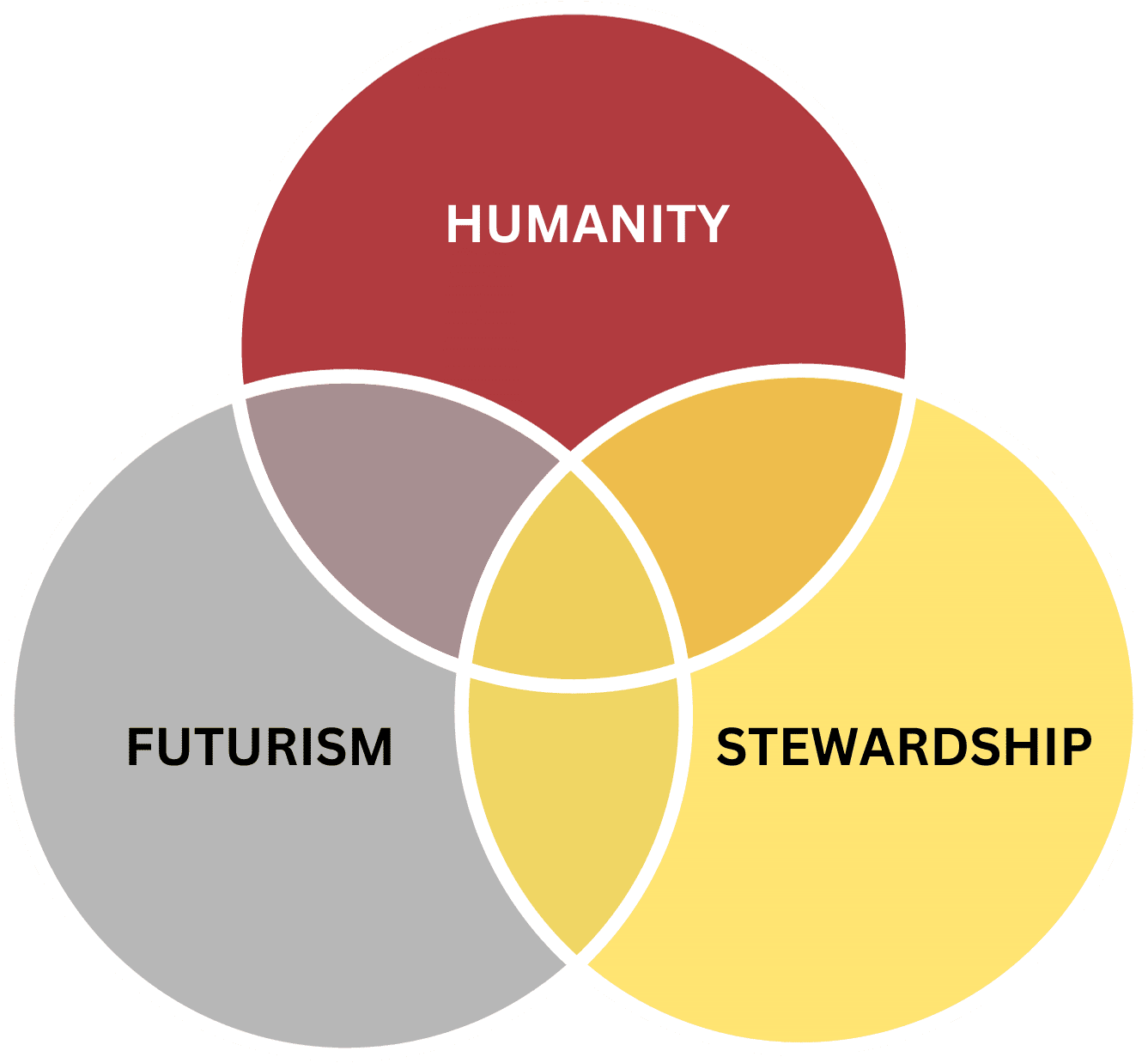 A venn diagram of three circles with the word humanity in them.